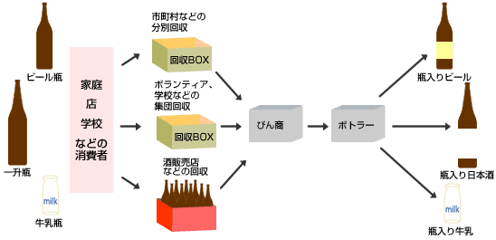 リターナブルびんの再利用までの流れ